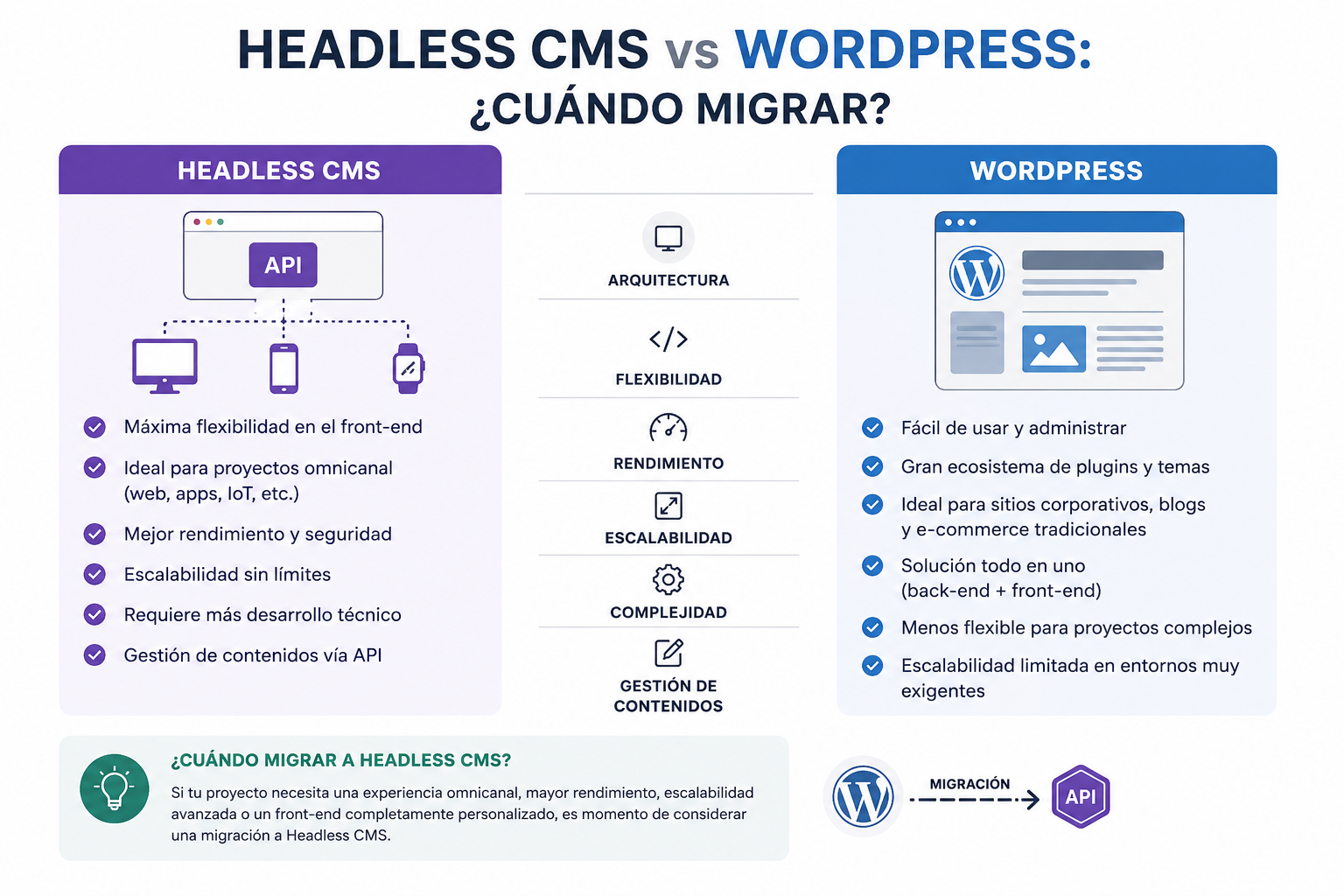 Headless CMS vs WordPress: cuándo migrar